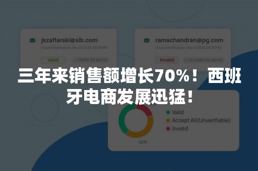 三年来销售额增长70%！西班牙电商发展迅猛！