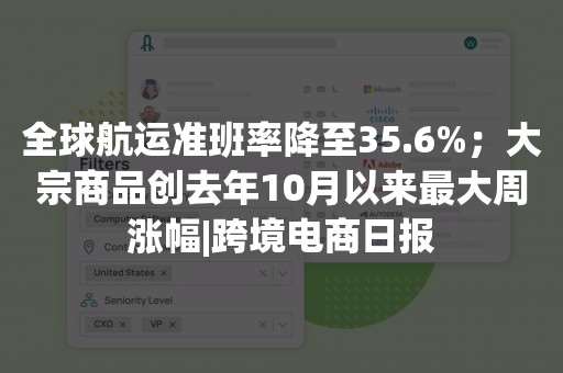 全球航运准班率降至35.6%；大宗商品创去年10月以来最大周涨幅|跨境电商日报