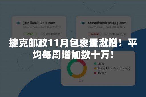 捷克邮政11月包裹量激增！平均每周增加数十万！