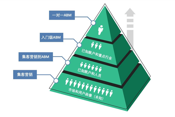 ABM营销是什么？abm企业营销有哪些特点？