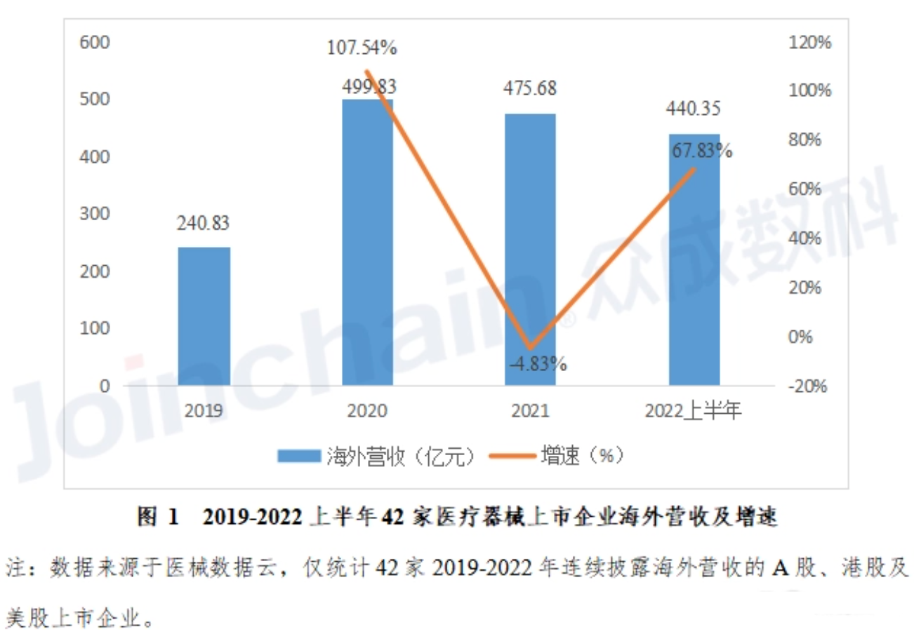 研报｜2022年国内医疗器械上市企业出口海外分析，医疗器械远销海外销售