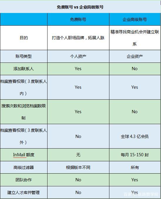 LinkedIn高级账号必备攻略已送达，请查收！领英高级账号有用吗