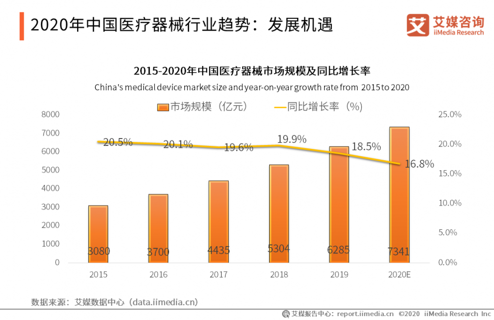 2020年中国医疗器械行业趋势：发展机遇