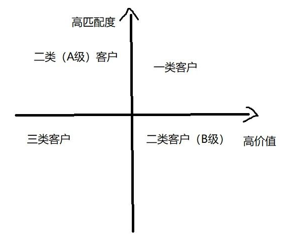 客户分类，做外贸，你该知道的9种客户分类方法，第5种最常用