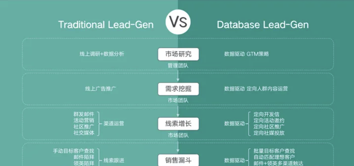 B2B出海营销路径